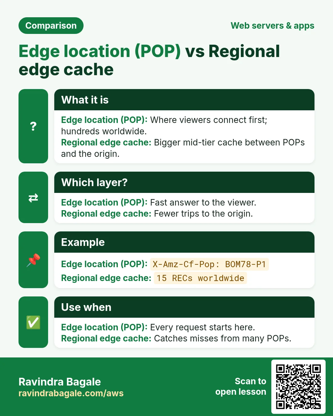 Comparison: Edge location (POP) vs Regional edge cache. Edge location (POP): Where viewers connect first; hundreds worldwide. Regional edge cache: Bigger mid-tier cache between POPs and the origin.
