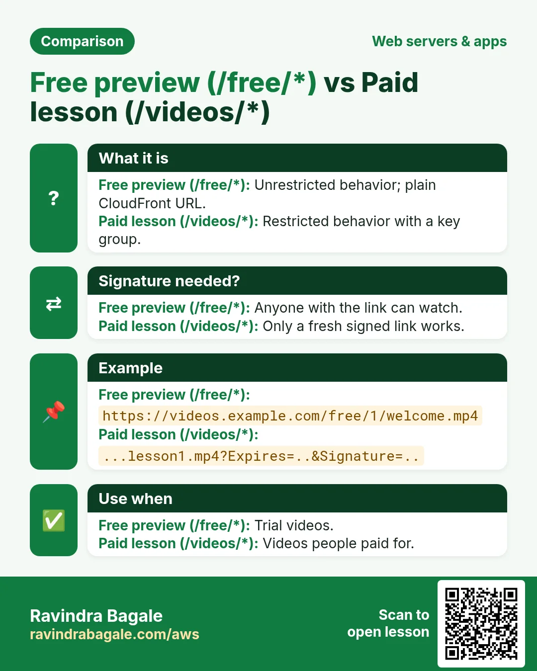 Comparison: Free preview (/free/*) vs Paid lesson (/videos/*). Free preview (/free/*): Unrestricted behavior; plain CloudFront URL. Paid lesson (/videos/*): Restricted behavior with a key group.