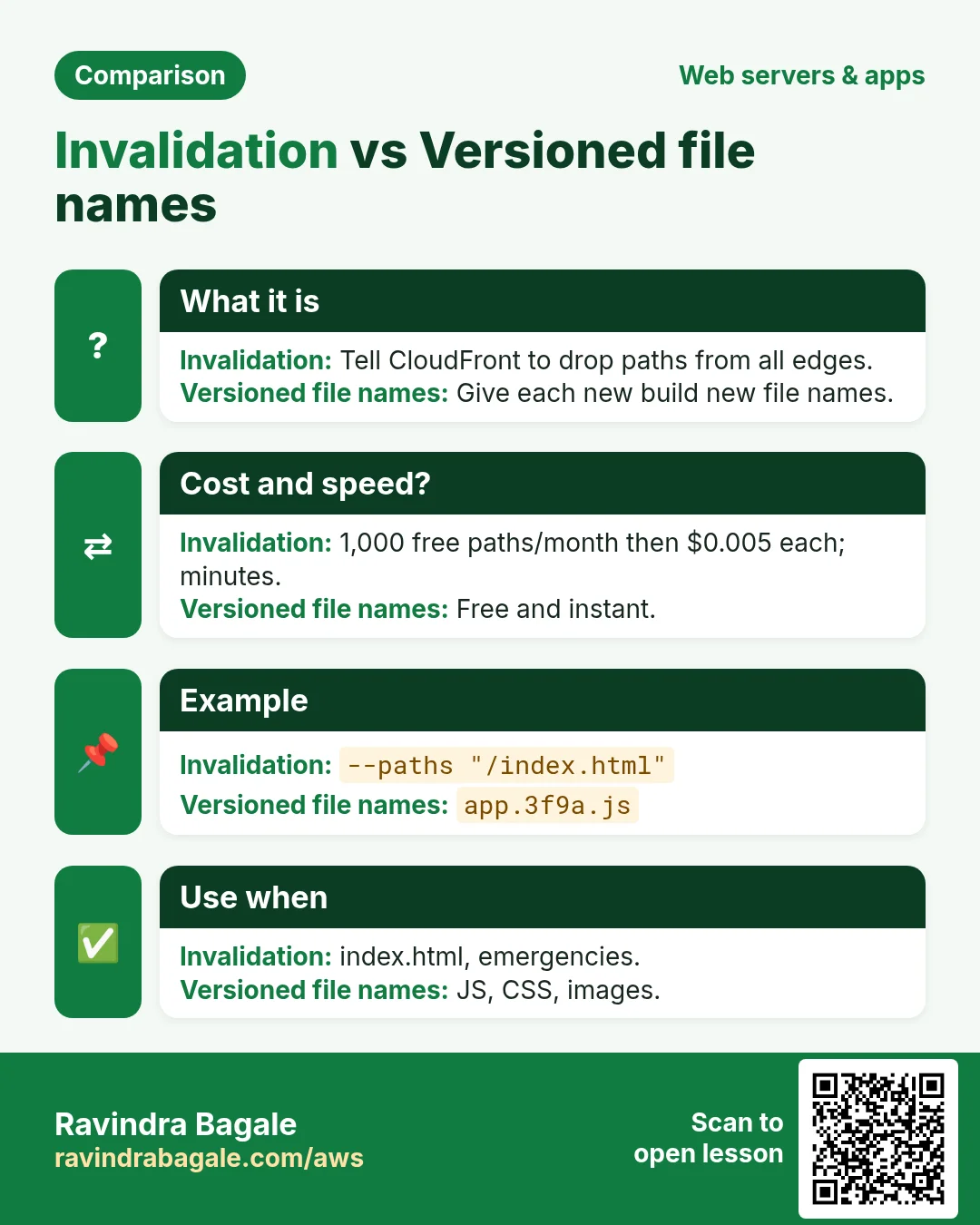 Comparison: Invalidation vs Versioned file names. Invalidation: Tell CloudFront to drop paths from all edges. Versioned file names: Give each new build new file names.