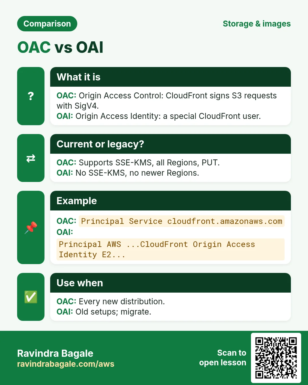 Comparison: OAC vs OAI. OAC: Origin Access Control: CloudFront signs S3 requests with SigV4. OAI: Origin Access Identity: a special CloudFront user.