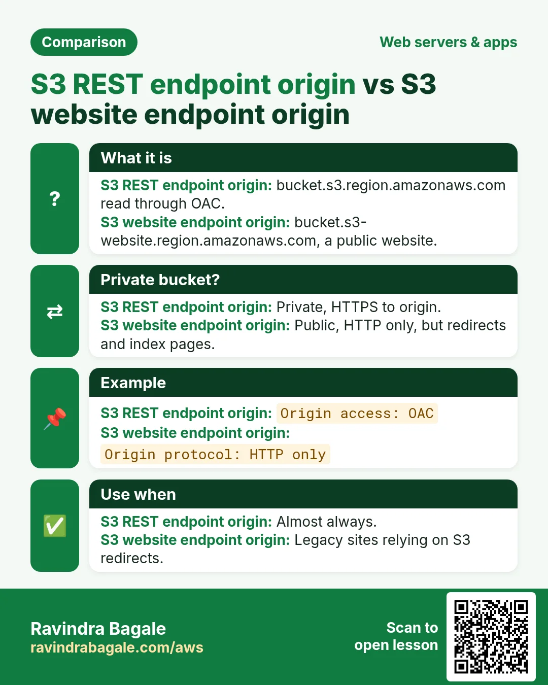 Comparison: S3 REST endpoint origin vs S3 website endpoint origin. S3 REST endpoint origin: bucket.s3.region.amazonaws.com read through OAC. S3 website endpoint origin: bucket.s3-website.region.amazonaws.com, a public website.