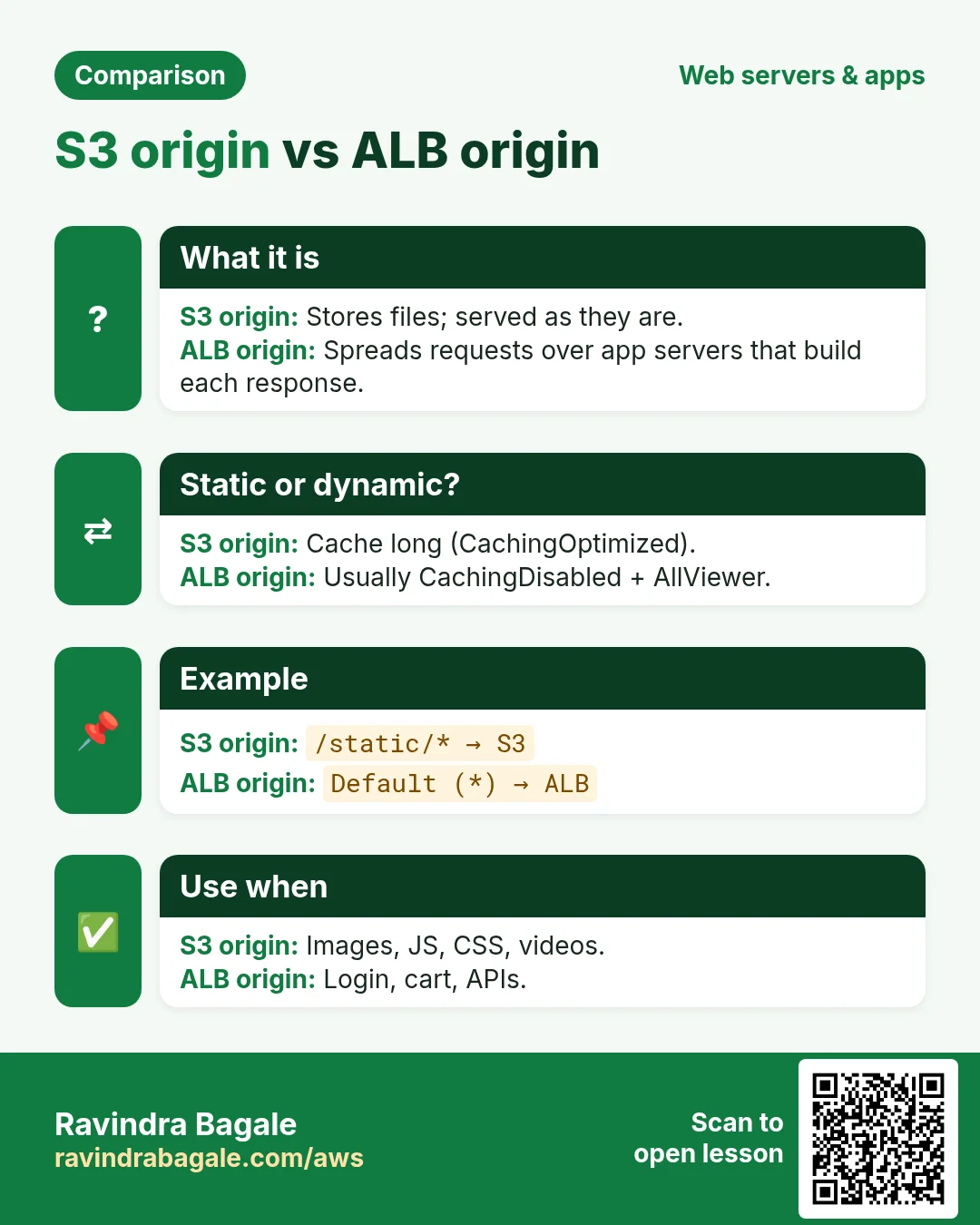 Comparison: S3 origin vs ALB origin. S3 origin: Stores files; served as they are. ALB origin: Spreads requests over app servers that build each response.