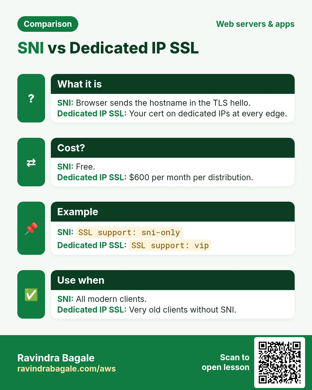Comparison: SNI vs Dedicated IP SSL. SNI: Browser sends the hostname in the TLS hello. Dedicated IP SSL: Your cert on dedicated IPs at every edge.
