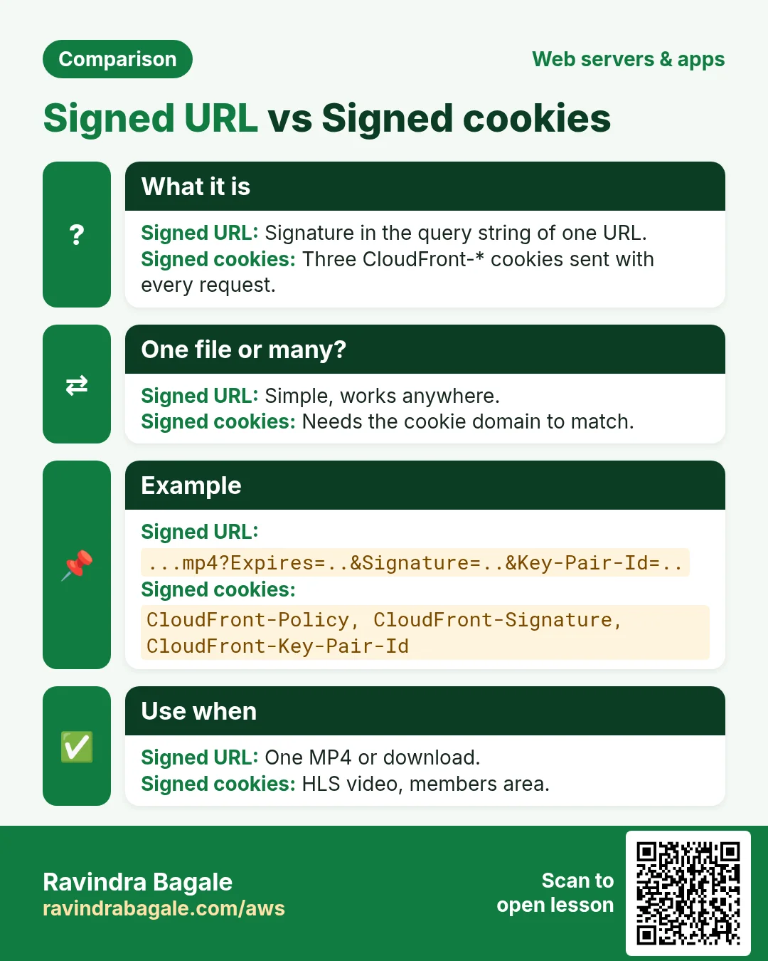 Comparison: Signed URL vs Signed cookies. Signed URL: Signature in the query string of one URL. Signed cookies: Three CloudFront-* cookies sent with every request.