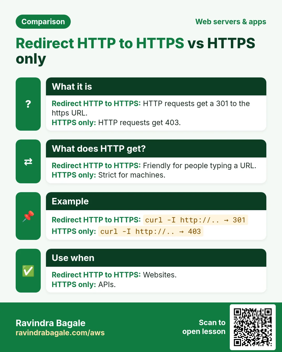 Comparison: Redirect HTTP to HTTPS vs HTTPS only. Redirect HTTP to HTTPS: HTTP requests get a 301 to the https URL. HTTPS only: HTTP requests get 403.
