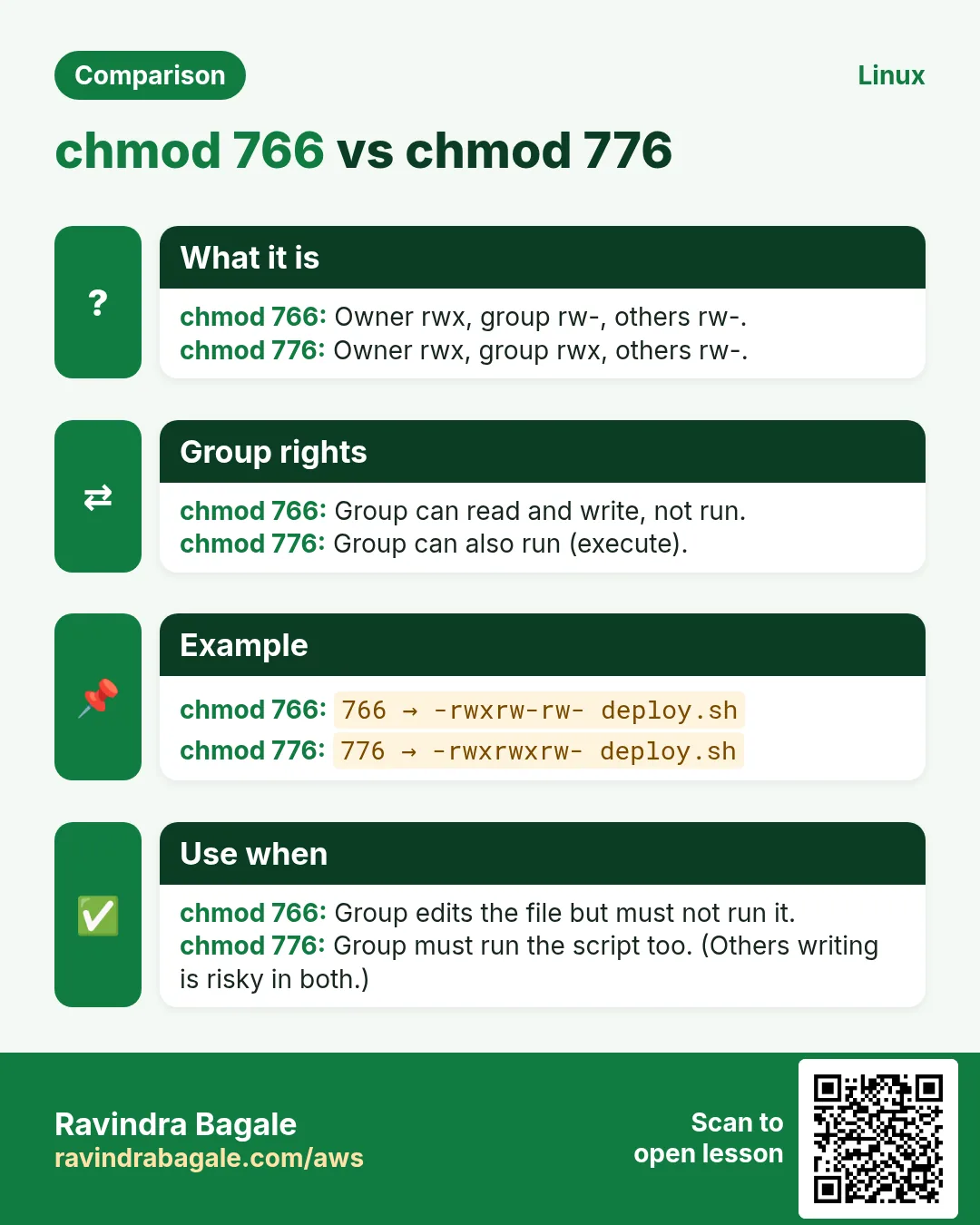 Comparison card: chmod 766 vs chmod 776. chmod 766: Owner rwx, group rw-, others rw-. chmod 776: Owner rwx, group rwx, others rw-.