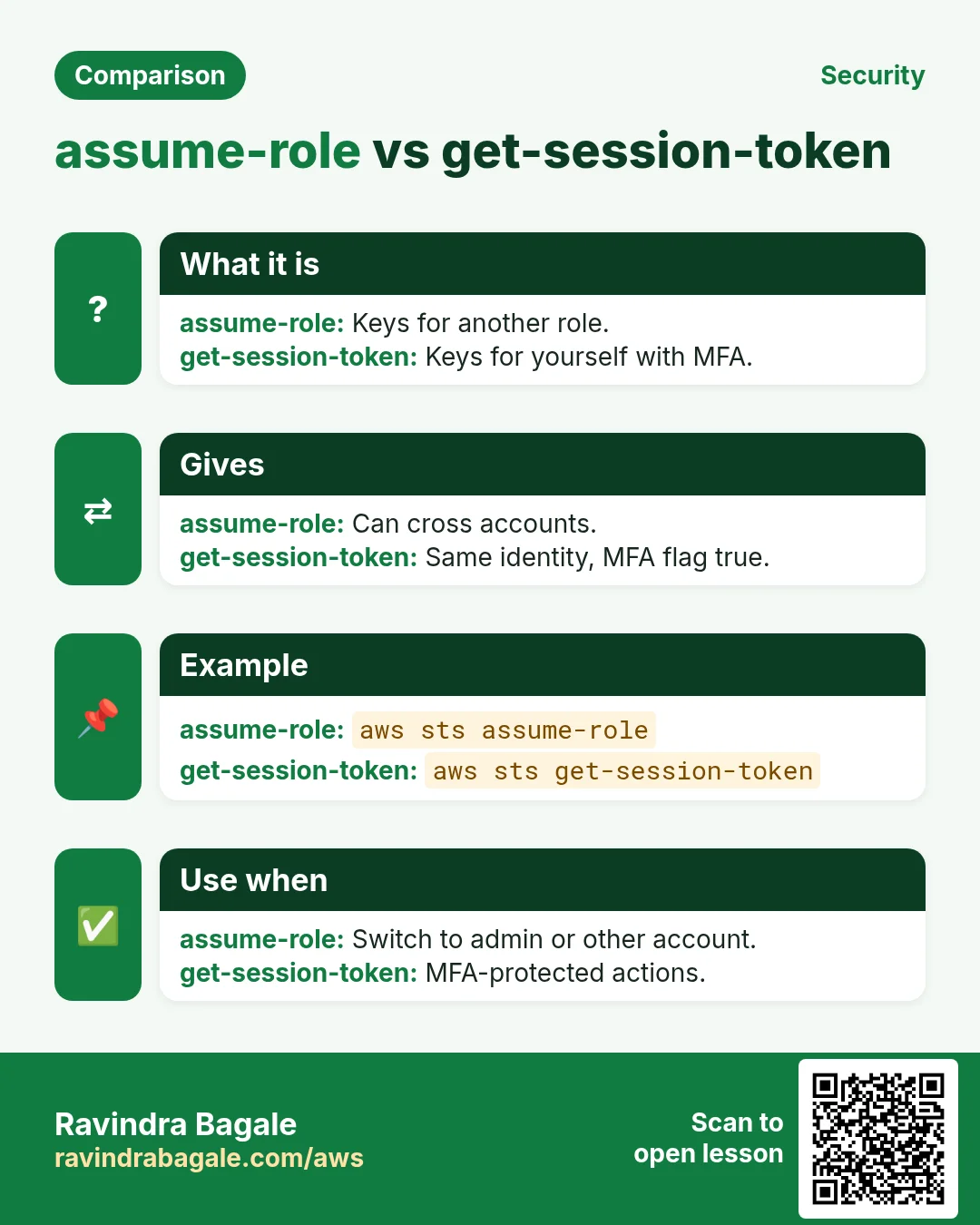 assume-role vs get-session-token. Keys for another role. / Keys for yourself with MFA.