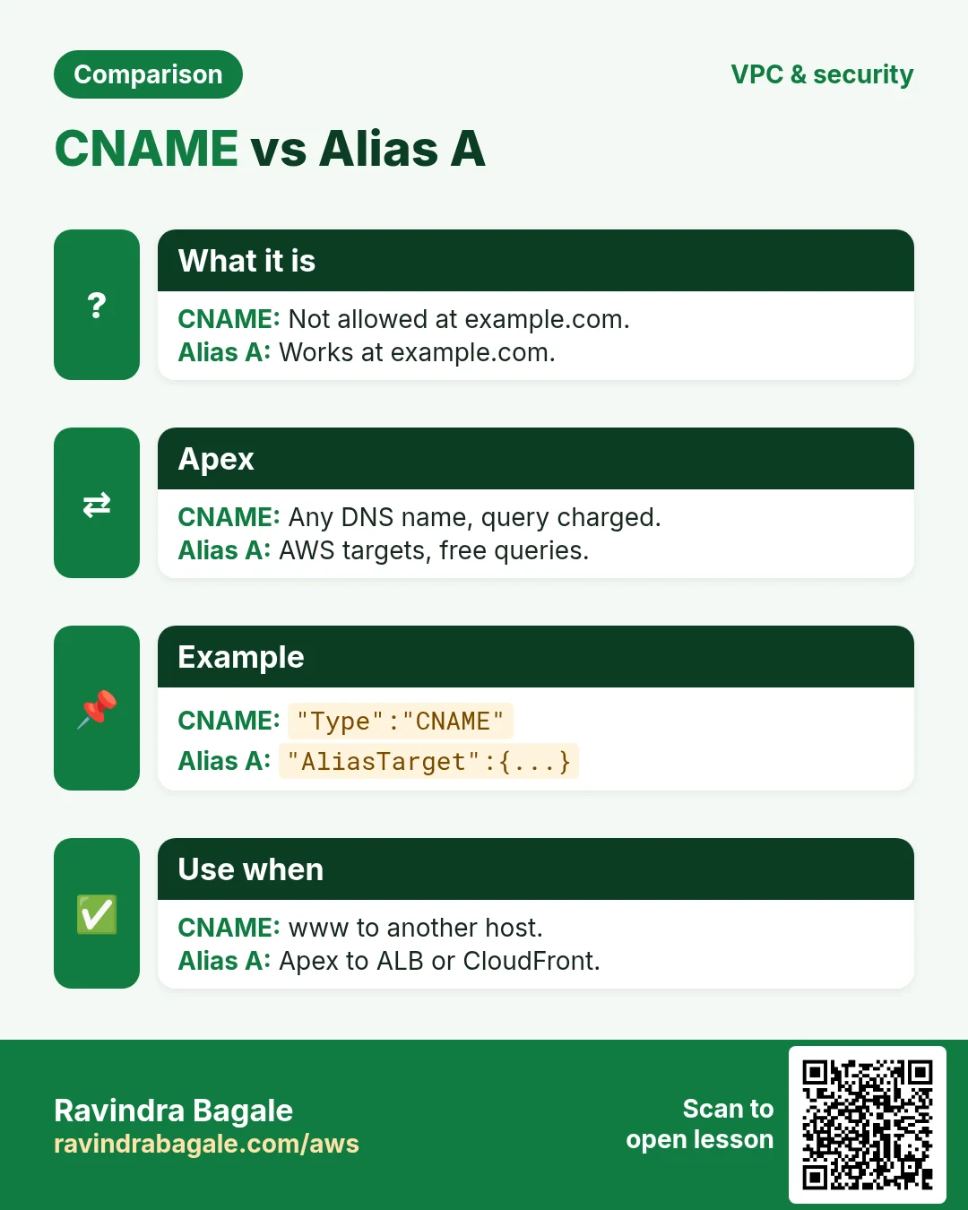 CNAME vs Alias A. Not allowed at example.com. / Works at example.com.