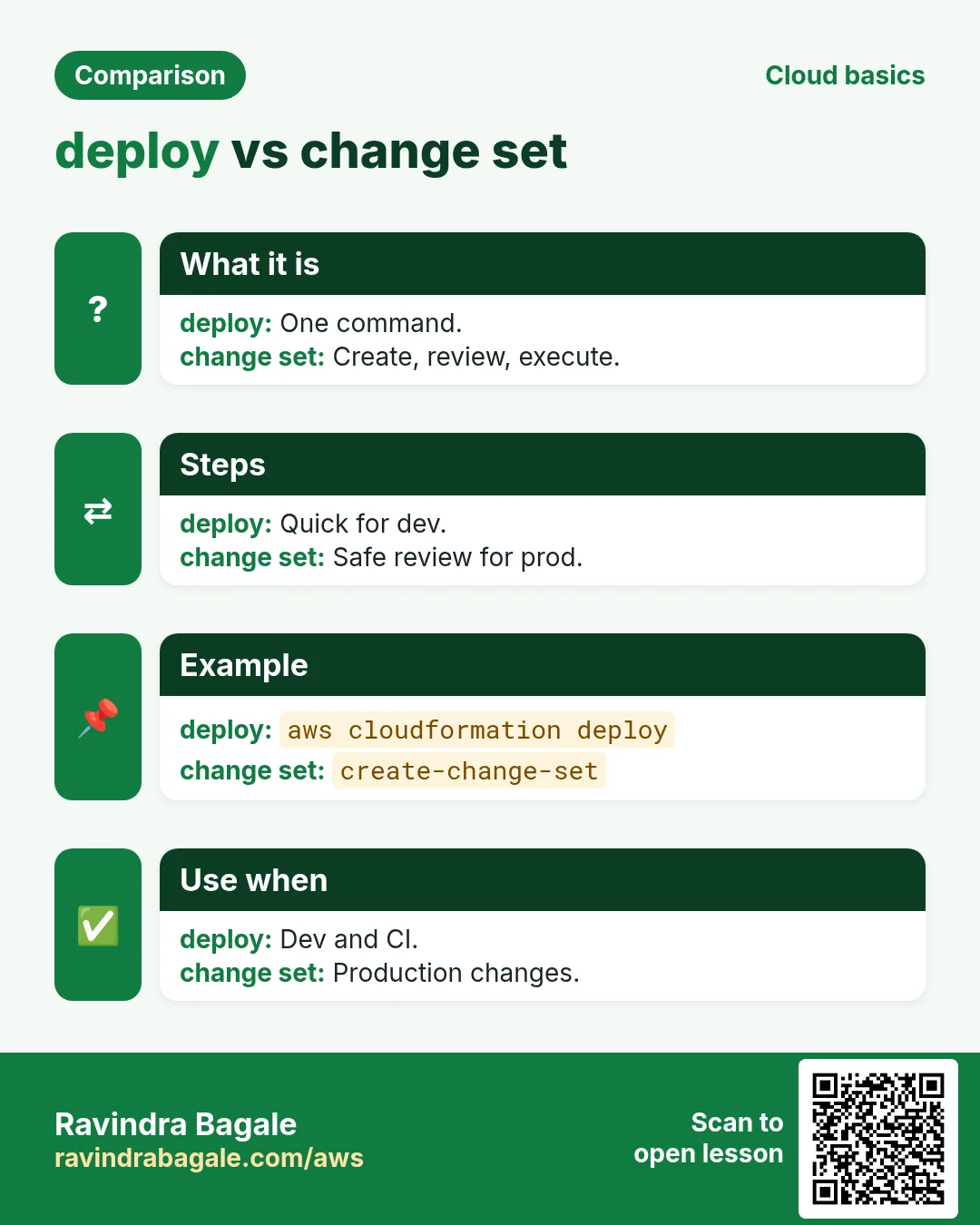 deploy vs change set. One command. / Create, review, execute.