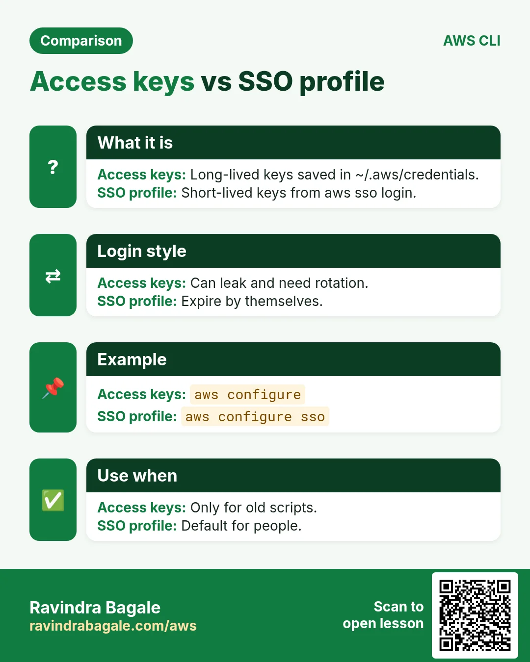 Access keys vs SSO profile. Long-lived keys saved in ~/.aws/credentials. / Short-lived keys from aws sso login.