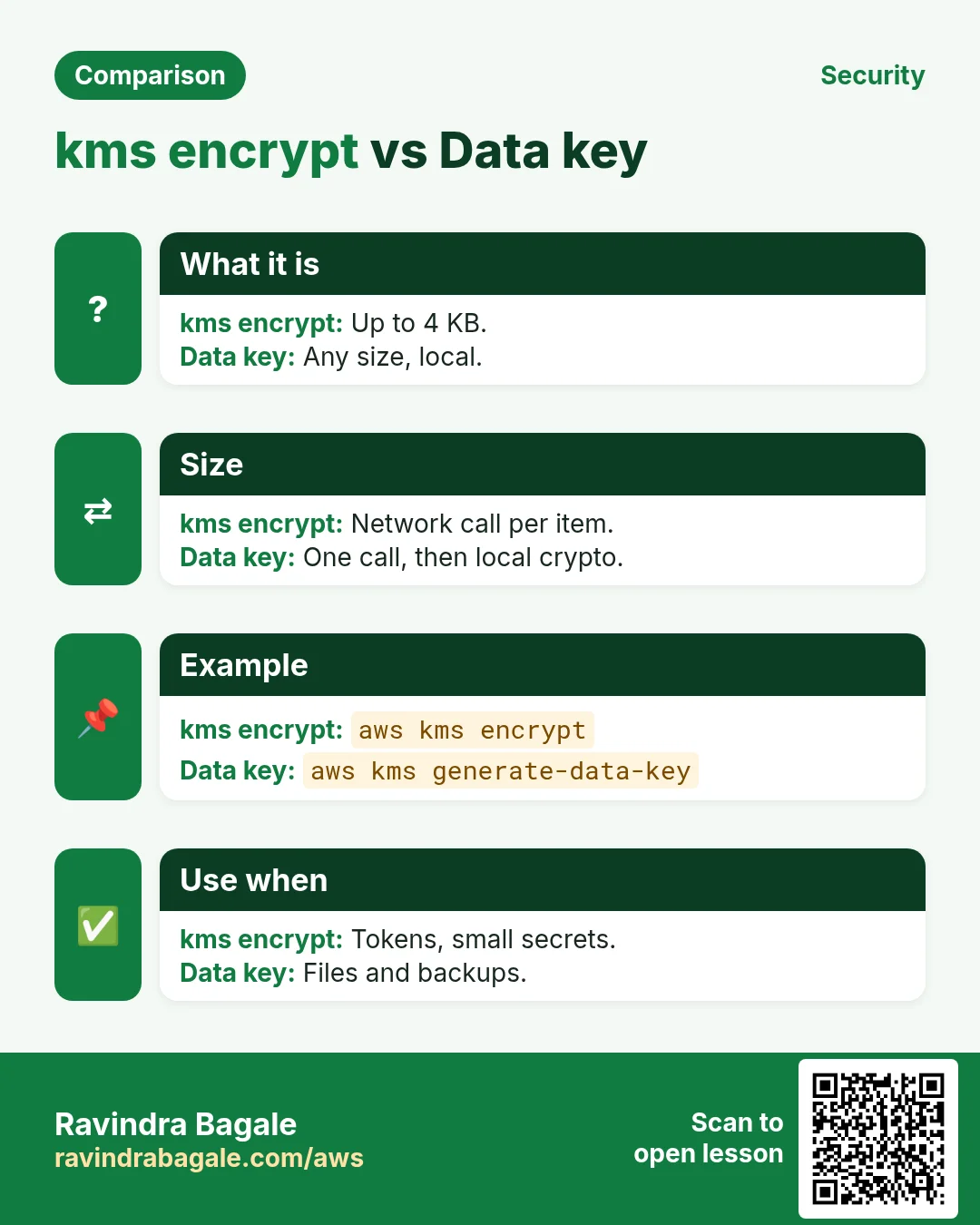 kms encrypt vs Data key. Up to 4 KB. / Any size, local.