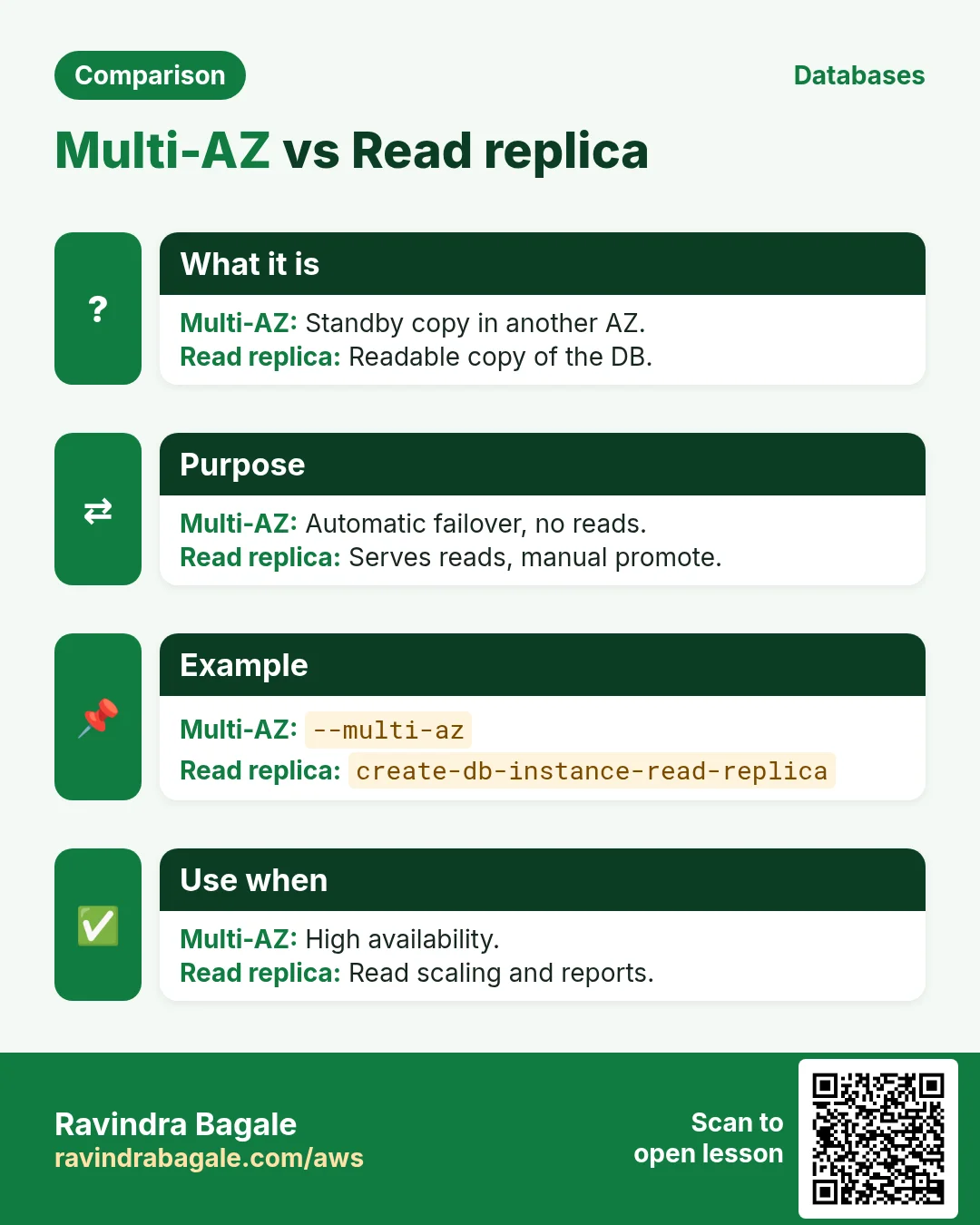 Multi-AZ vs Read replica. Standby copy in another AZ. / Readable copy of the DB.