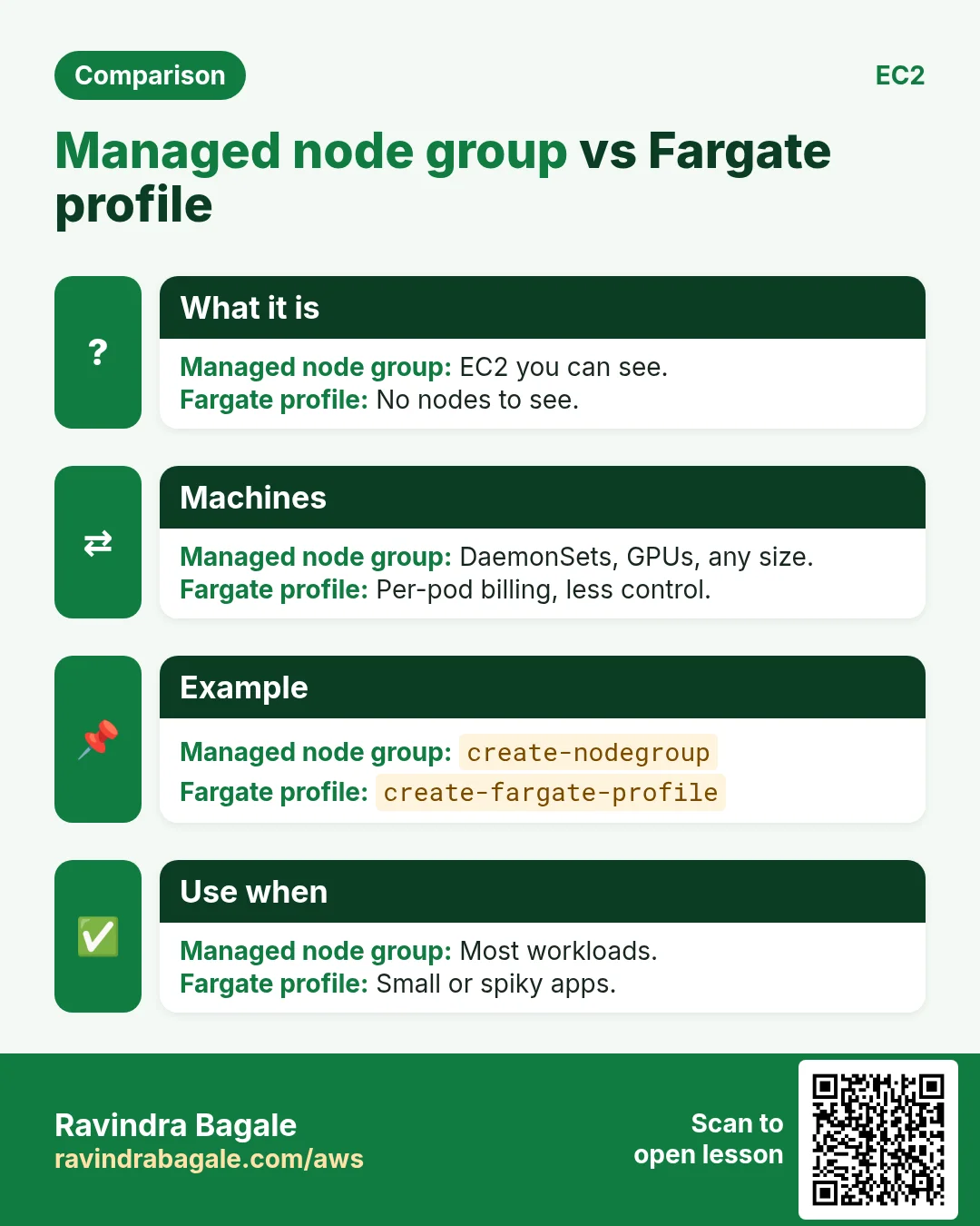 Managed node group vs Fargate profile. EC2 you can see. / No nodes to see.