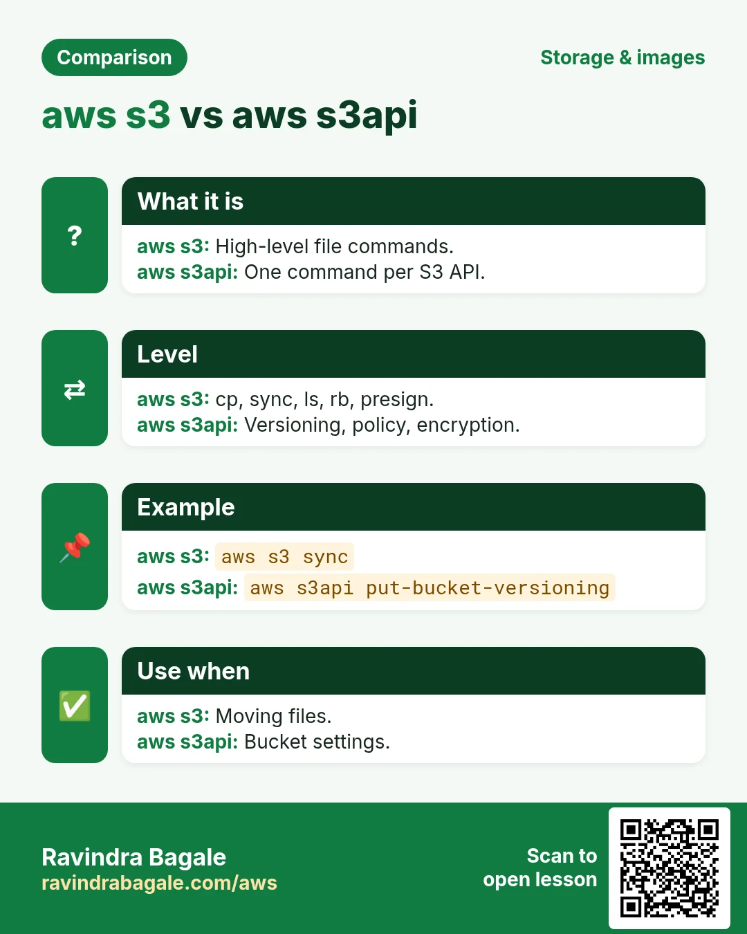 aws s3 vs aws s3api. High-level file commands. / One command per S3 API.