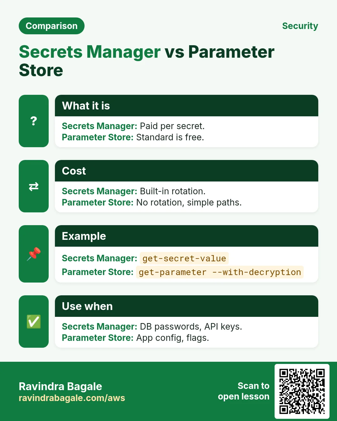 Secrets Manager vs Parameter Store. Paid per secret. / Standard is free.