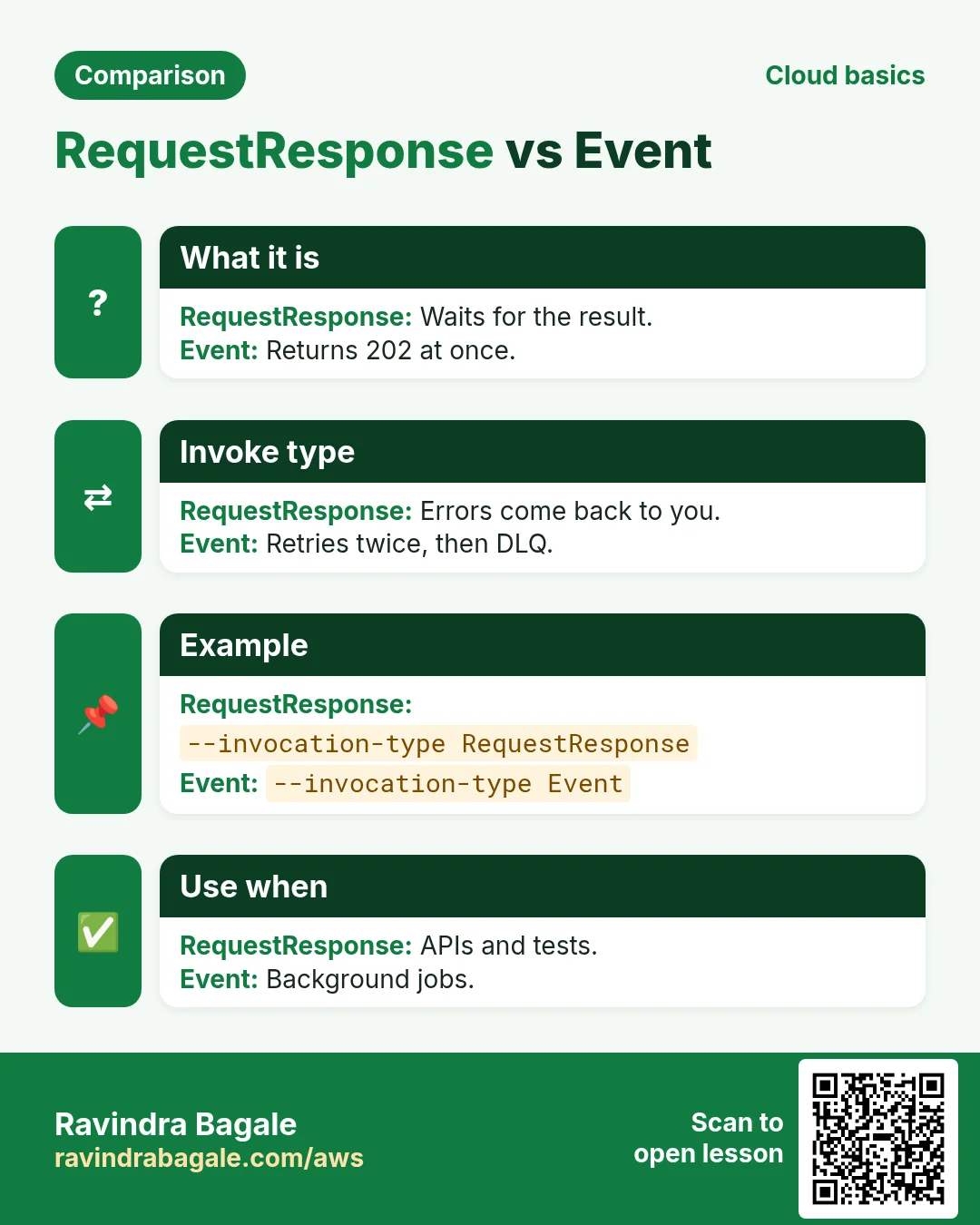 RequestResponse vs Event. Waits for the result. / Returns 202 at once.