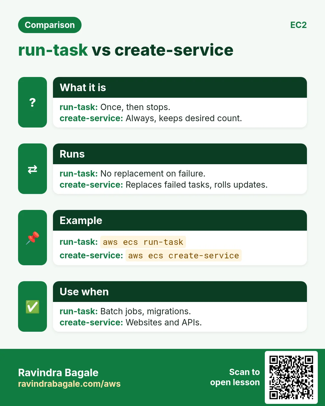 run-task vs create-service. Once, then stops. / Always, keeps desired count.