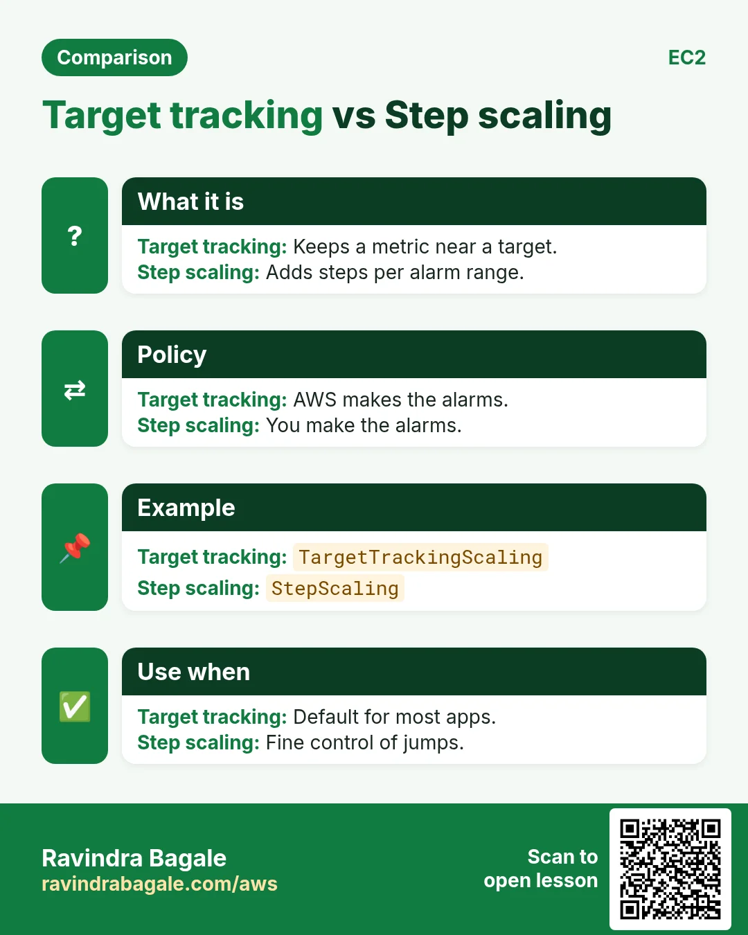 Target tracking vs Step scaling. Keeps a metric near a target. / Adds steps per alarm range.