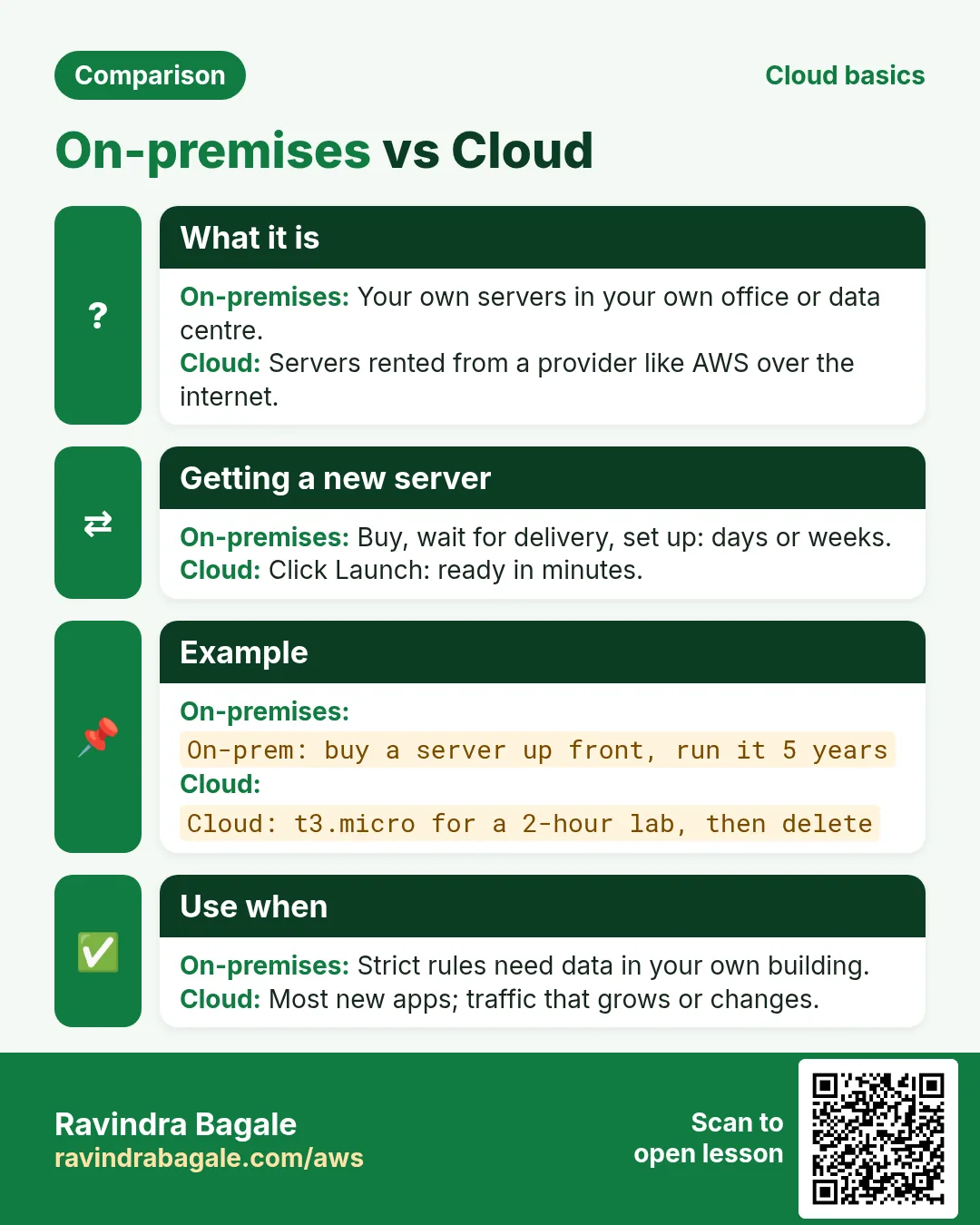 Comparison card: On-premises vs Cloud. On-premises: Your own servers in your own office or data centre. Cloud: Servers rented from a provider like AWS over the internet.