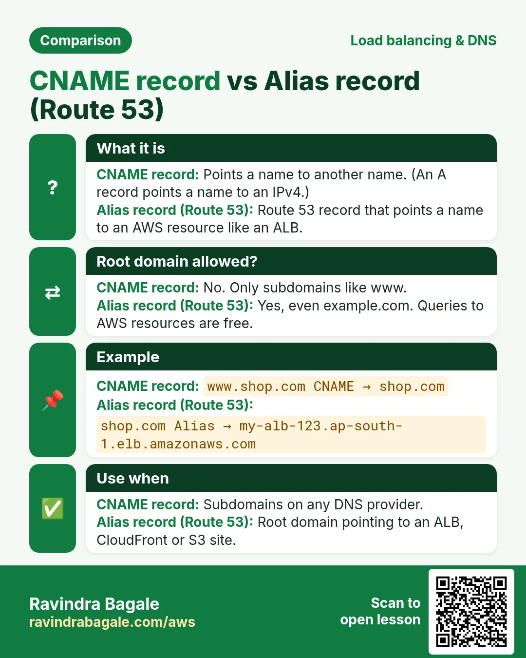 Comparison card: CNAME record vs Alias record (Route 53). CNAME record: Points a name to another name. (An A record points a name to an IPv4.) Alias record (Route 53): Route 53 record that points a name to an AWS resource like an ALB.