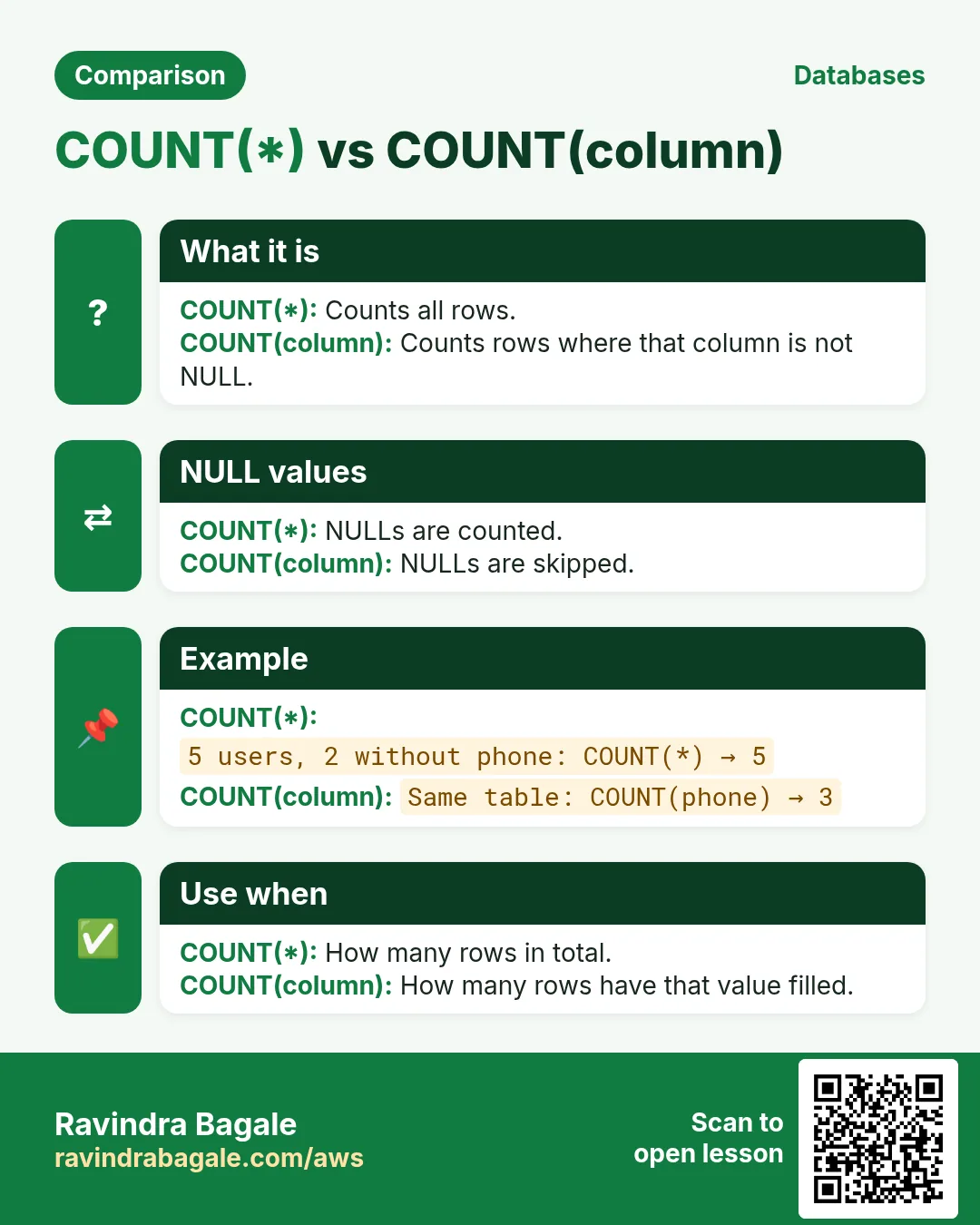 Comparison card: COUNT(*) vs COUNT(column). COUNT(*): Counts all rows. COUNT(column): Counts rows where that column is not NULL.