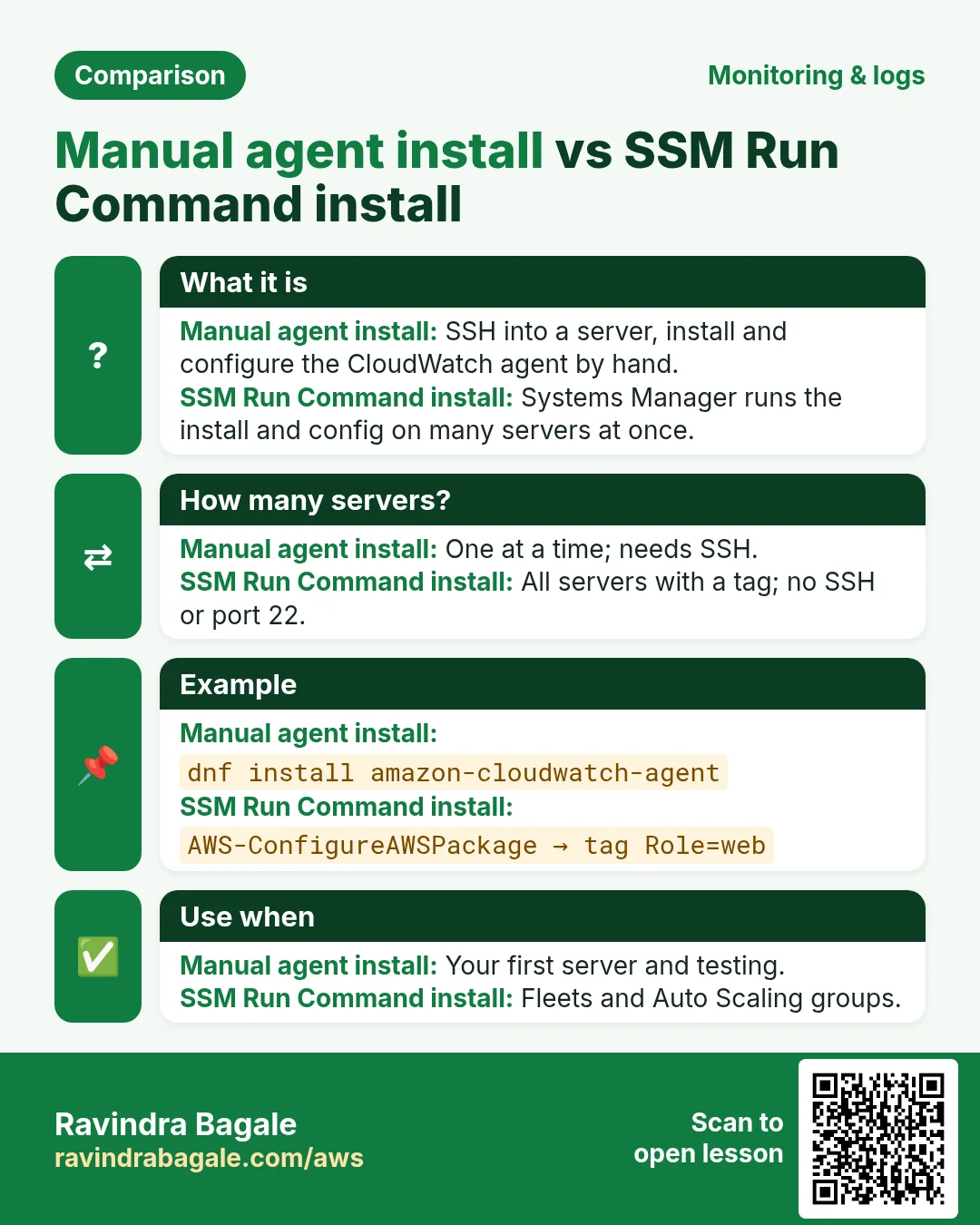 Comparison: Manual agent install vs SSM Run Command install. Manual agent install: SSH into a server, install and configure the CloudWatch agent by hand. SSM Run Command install: Systems Manager runs the install and config on many servers at once.