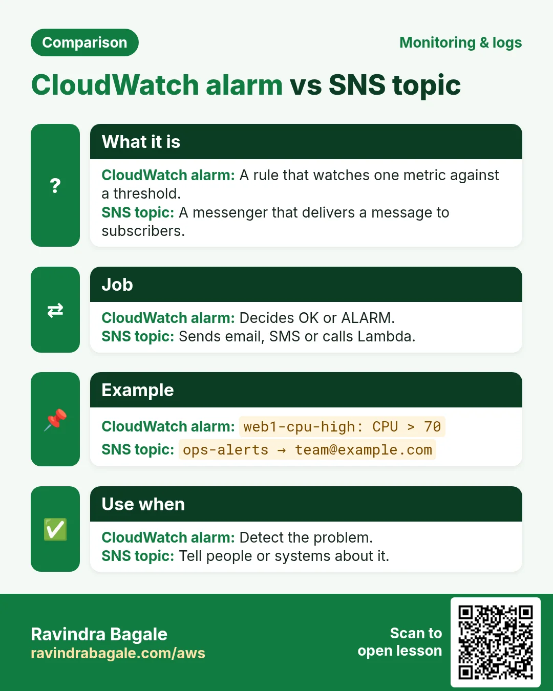 Comparison: CloudWatch alarm vs SNS topic. CloudWatch alarm: A rule that watches one metric against a threshold. SNS topic: A messenger that delivers a message to subscribers.