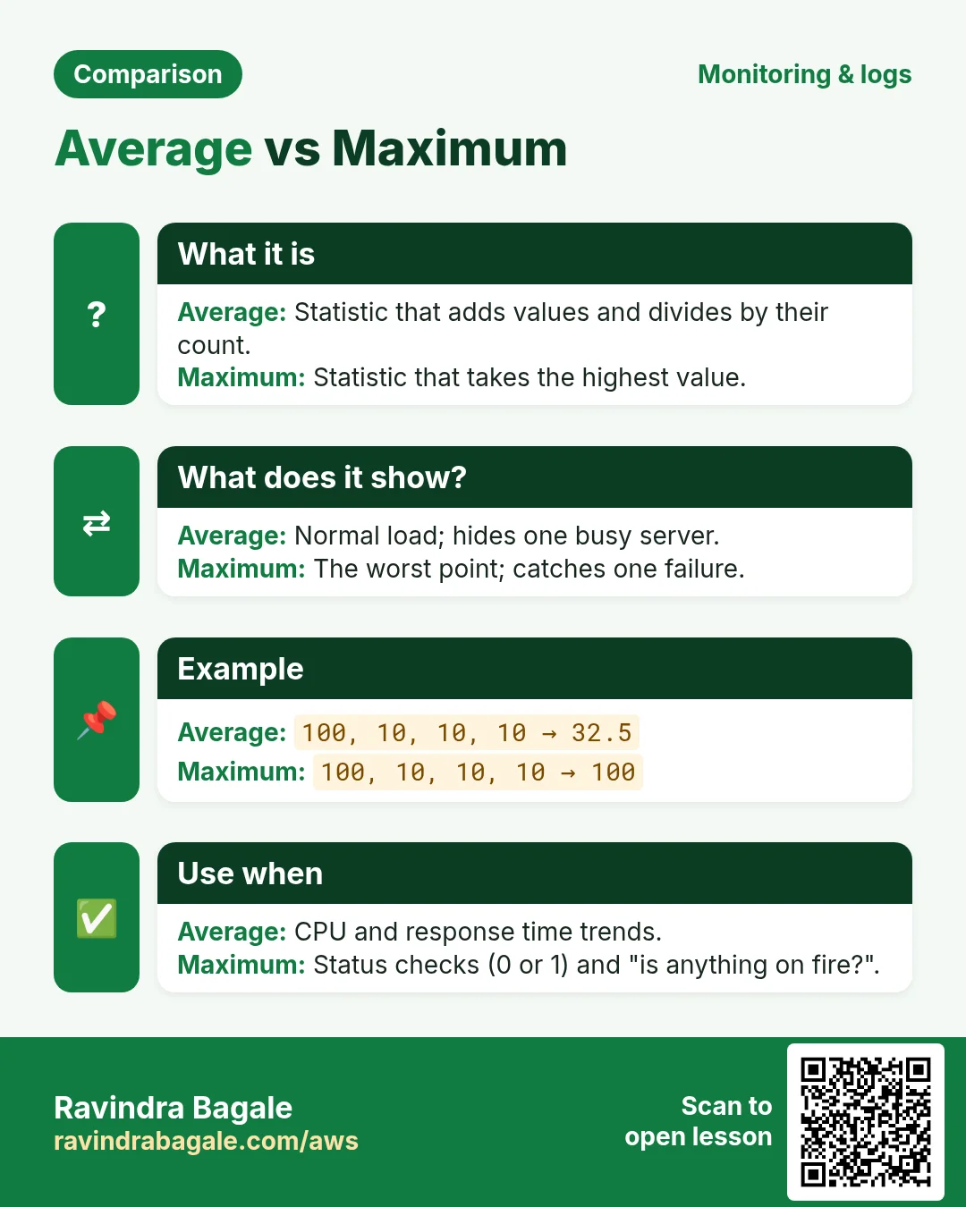 Comparison: Average vs Maximum. Average: Statistic that adds values and divides by their count. Maximum: Statistic that takes the highest value.