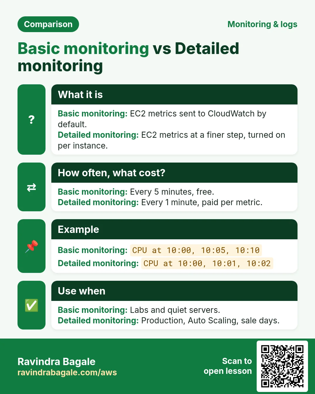 Comparison: Basic monitoring vs Detailed monitoring. Basic monitoring: EC2 metrics sent to CloudWatch by default. Detailed monitoring: EC2 metrics at a finer step, turned on per instance.