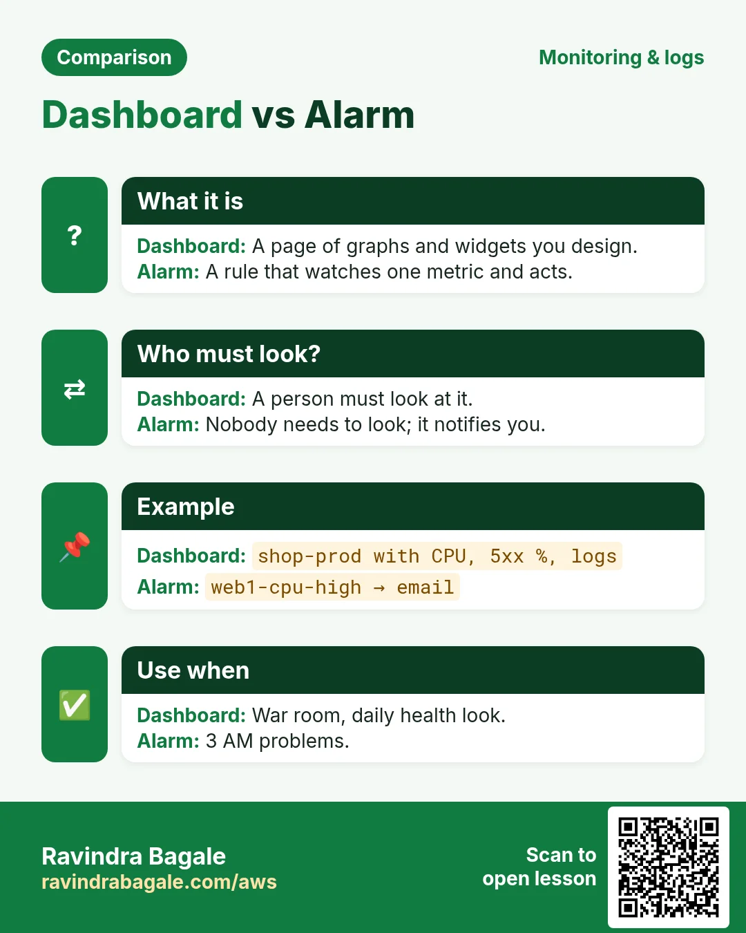 Comparison: Dashboard vs Alarm. Dashboard: A page of graphs and widgets you design. Alarm: A rule that watches one metric and acts.