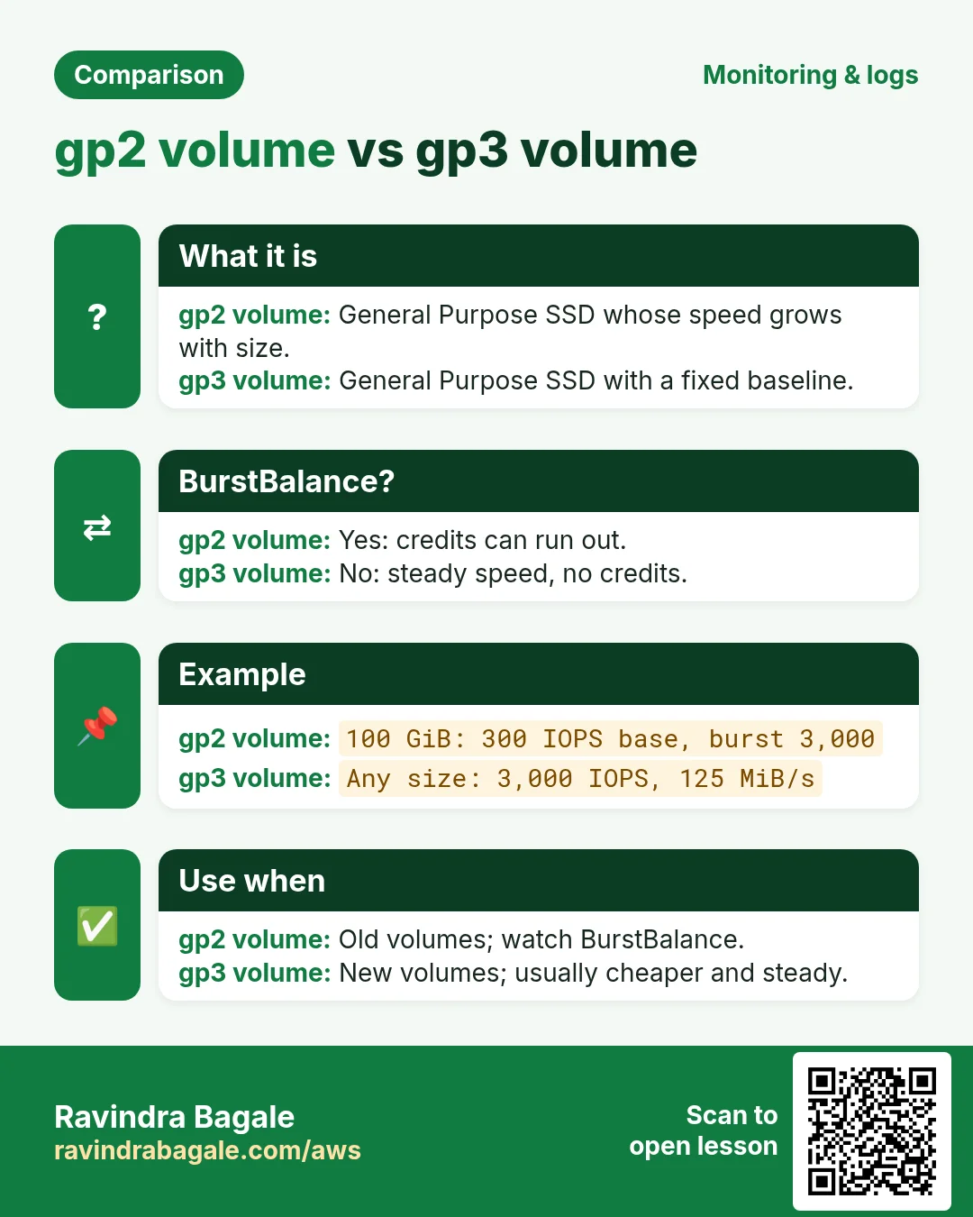 Comparison: gp2 volume vs gp3 volume. gp2 volume: General Purpose SSD whose speed grows with size. gp3 volume: General Purpose SSD with a fixed baseline.