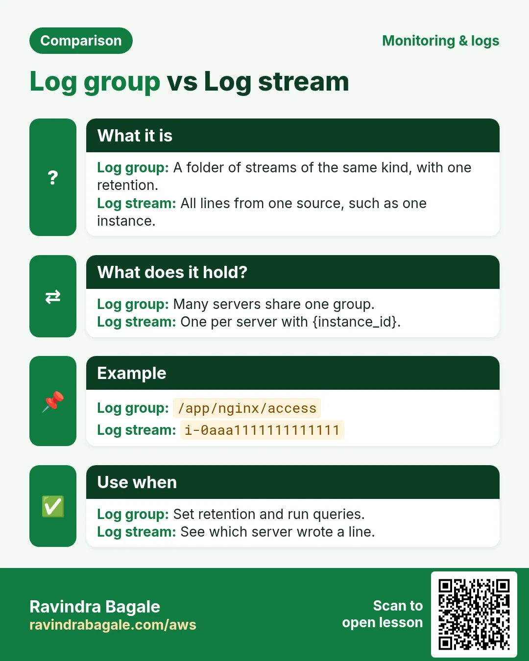 Comparison: Log group vs Log stream. Log group: A folder of streams of the same kind, with one retention. Log stream: All lines from one source, such as one instance.