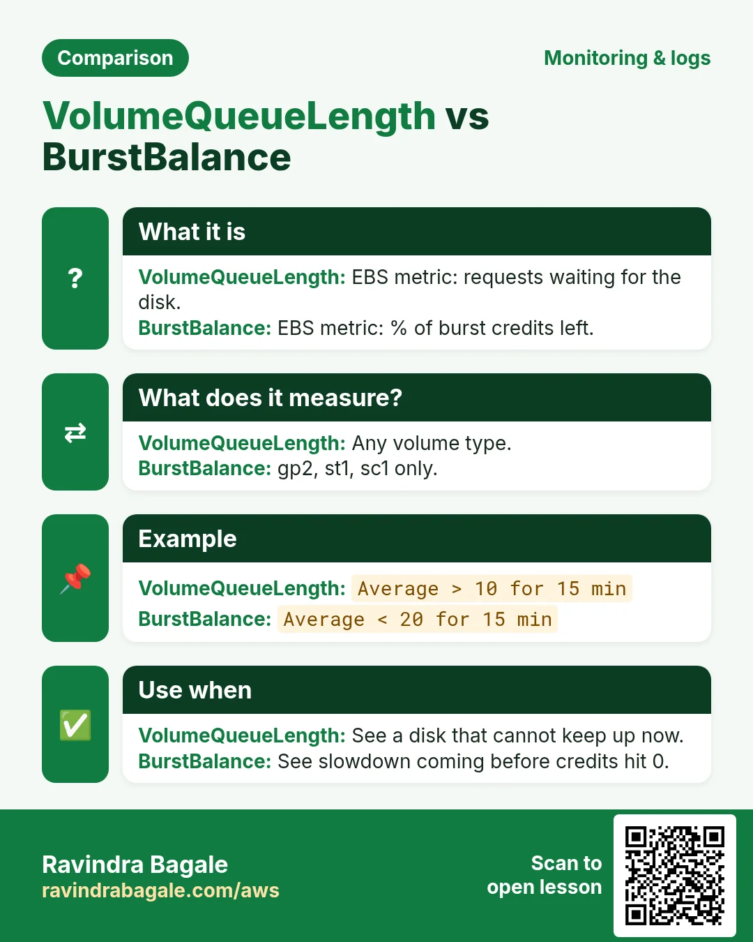 Comparison: VolumeQueueLength vs BurstBalance. VolumeQueueLength: EBS metric: requests waiting for the disk. BurstBalance: EBS metric: % of burst credits left.