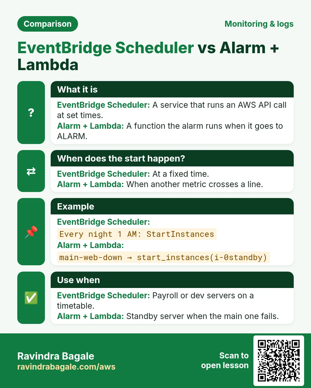 Comparison: EventBridge Scheduler vs Alarm + Lambda. EventBridge Scheduler: A service that runs an AWS API call at set times. Alarm + Lambda: A function the alarm runs when it goes to ALARM.