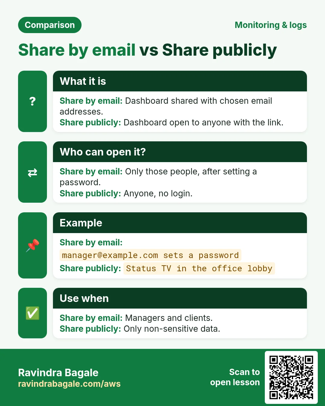 Comparison: Share by email vs Share publicly. Share by email: Dashboard shared with chosen email addresses. Share publicly: Dashboard open to anyone with the link.