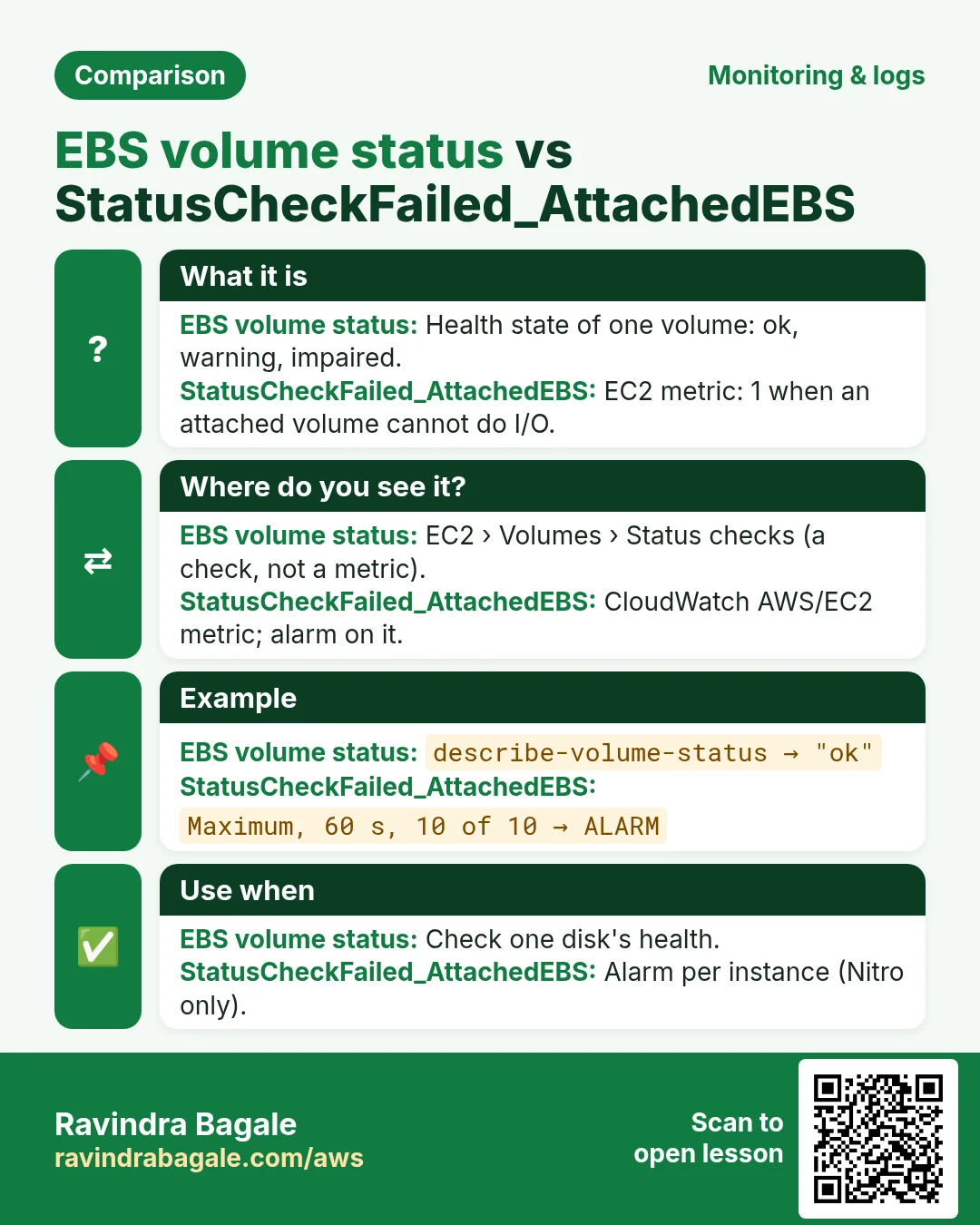 Comparison: EBS volume status vs StatusCheckFailed_AttachedEBS. EBS volume status: Health state of one volume: ok, warning, impaired. StatusCheckFailed_AttachedEBS: EC2 metric: 1 when an attached volume cannot do I/O.