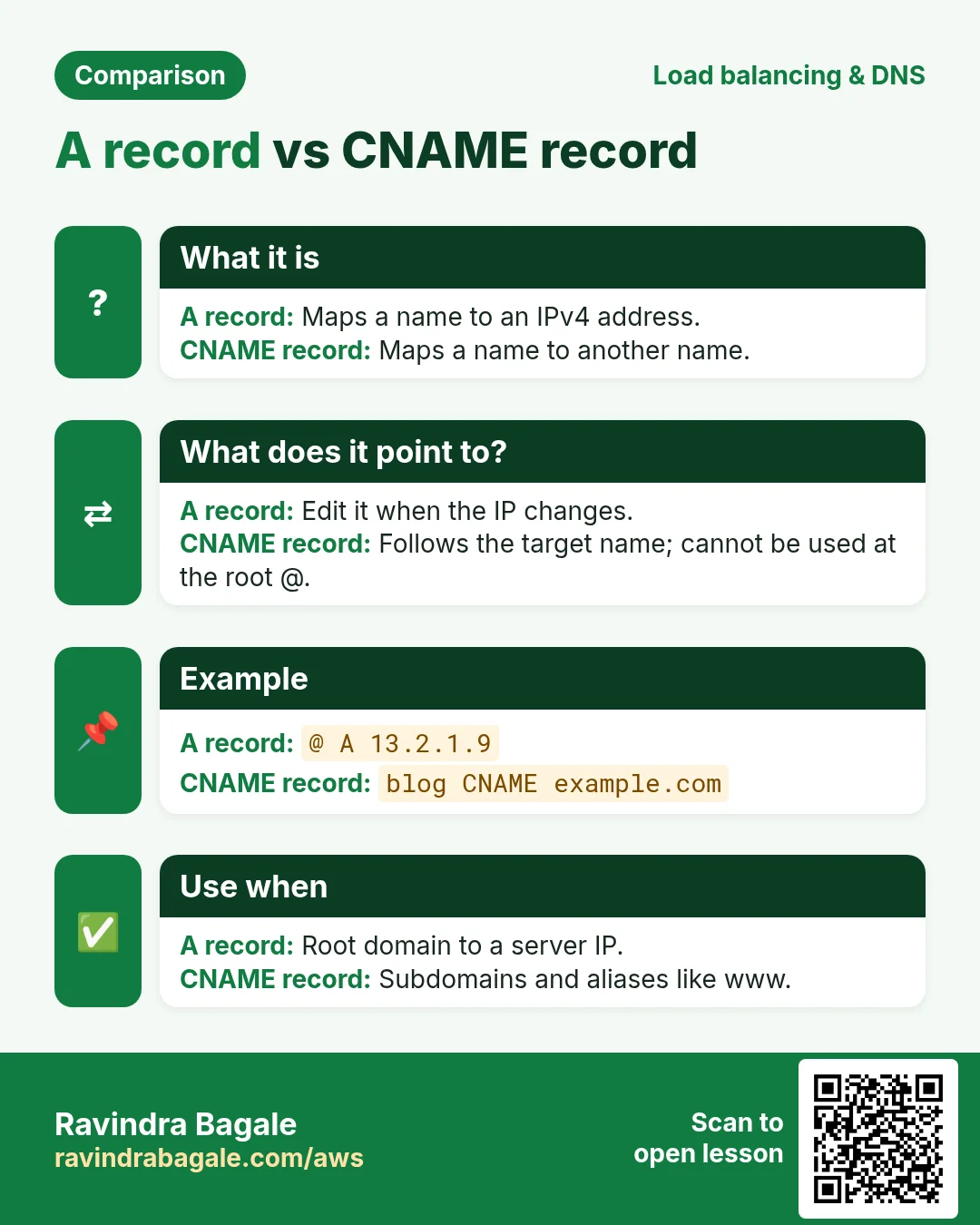 Comparison: A record vs CNAME record. A record: Maps a name to an IPv4 address. CNAME record: Maps a name to another name.