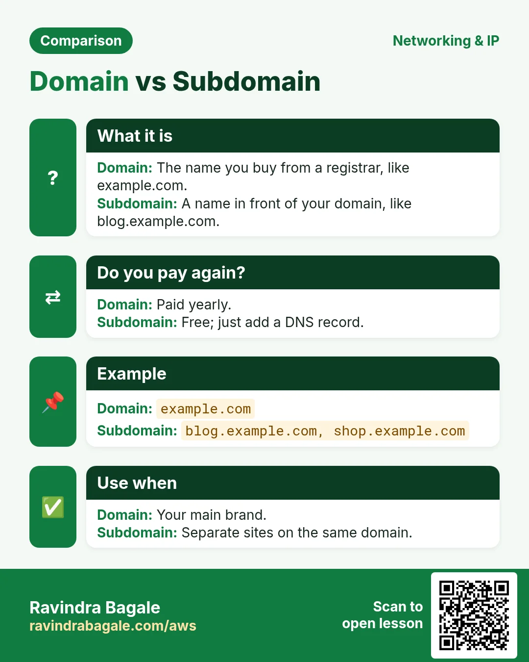 Comparison: Domain vs Subdomain. Domain: The name you buy from a registrar, like example.com. Subdomain: A name in front of your domain, like blog.example.com.