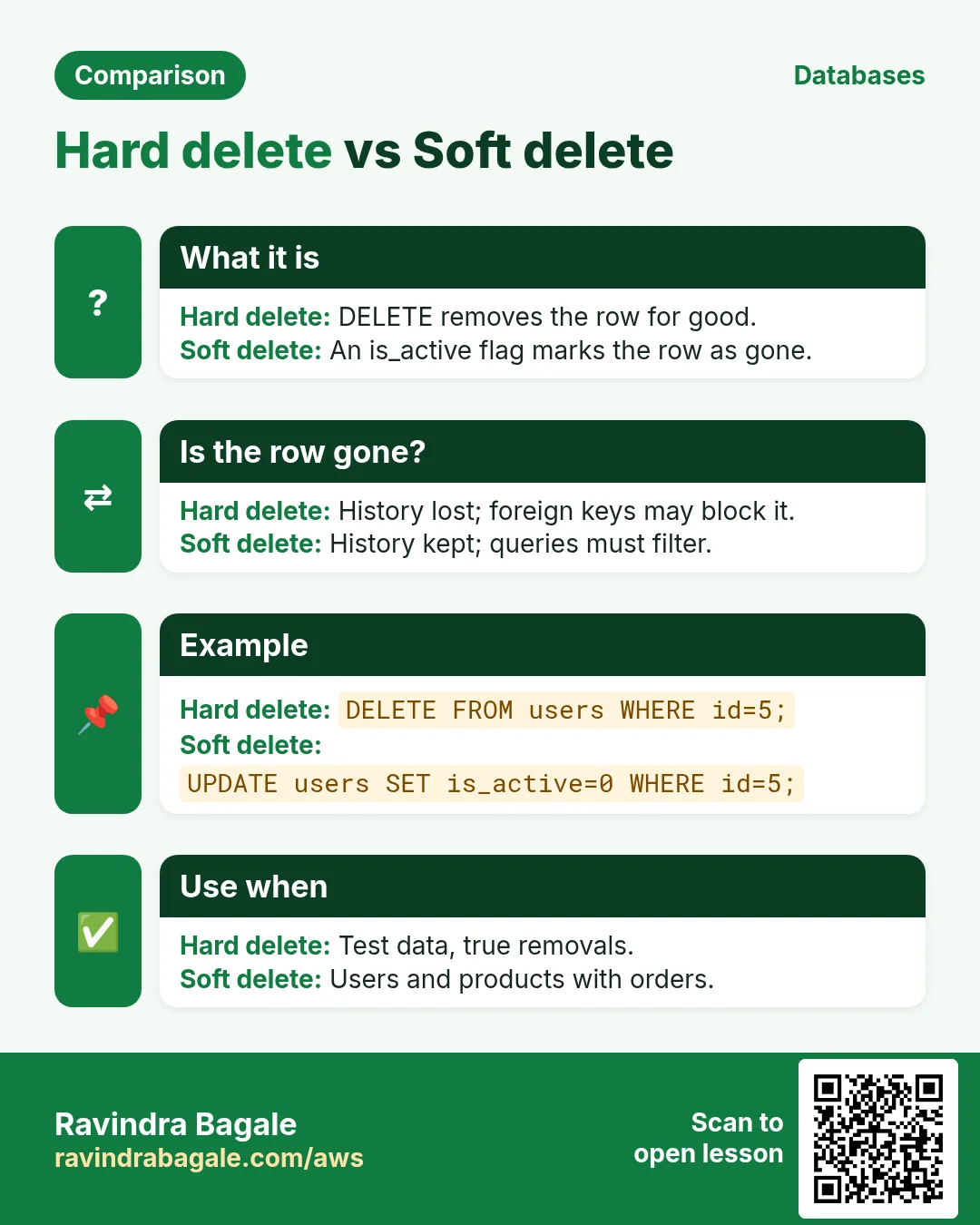 Comparison: Hard delete vs Soft delete. Hard delete: DELETE removes the row for good. Soft delete: An is_active flag marks the row as gone.