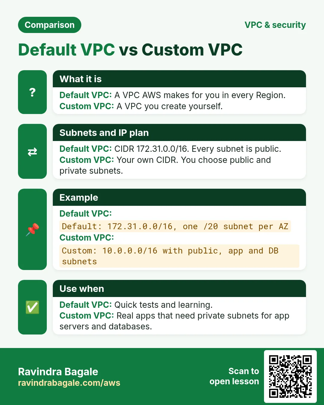 Comparison card: Default VPC vs Custom VPC. Default VPC: A VPC AWS makes for you in every Region. Custom VPC: A VPC you create yourself.