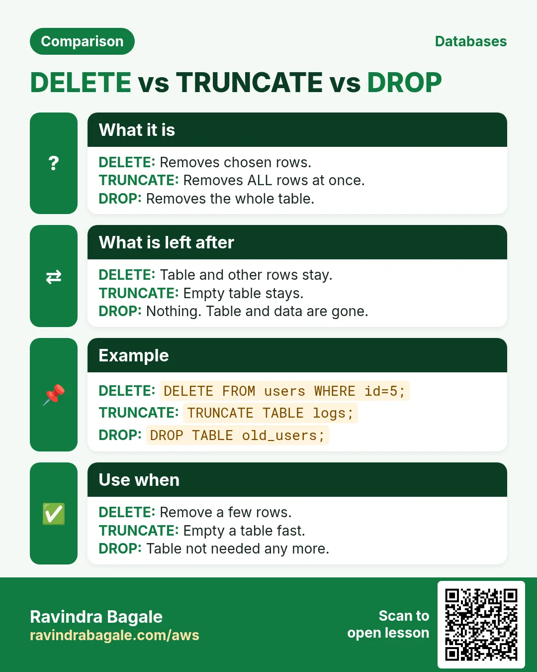 Comparison card: DELETE vs TRUNCATE vs DROP. DELETE: Removes chosen rows. TRUNCATE: Removes ALL rows at once. DROP: Removes the whole table.