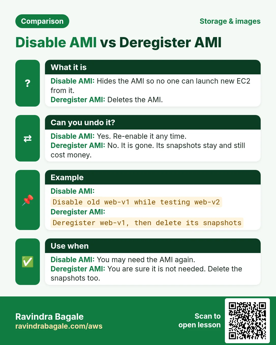 Comparison card: Disable AMI vs Deregister AMI. Disable AMI: Hides the AMI so no one can launch new EC2 from it. Deregister AMI: Deletes the AMI.