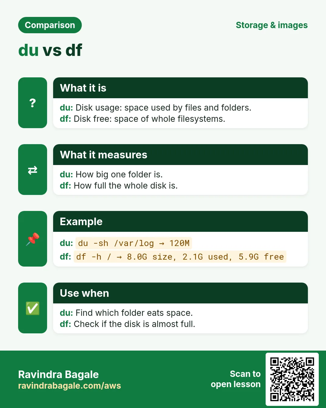 Comparison card: du vs df. du: Disk usage: space used by files and folders. df: Disk free: space of whole filesystems.