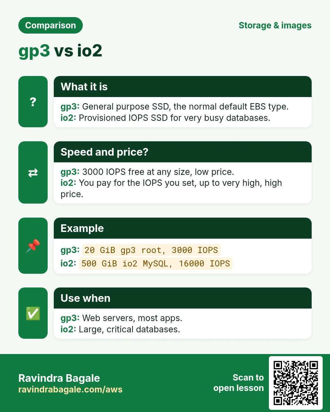 Comparison: gp3 vs io2. gp3: General purpose SSD, the normal default EBS type. io2: Provisioned IOPS SSD for very busy databases.