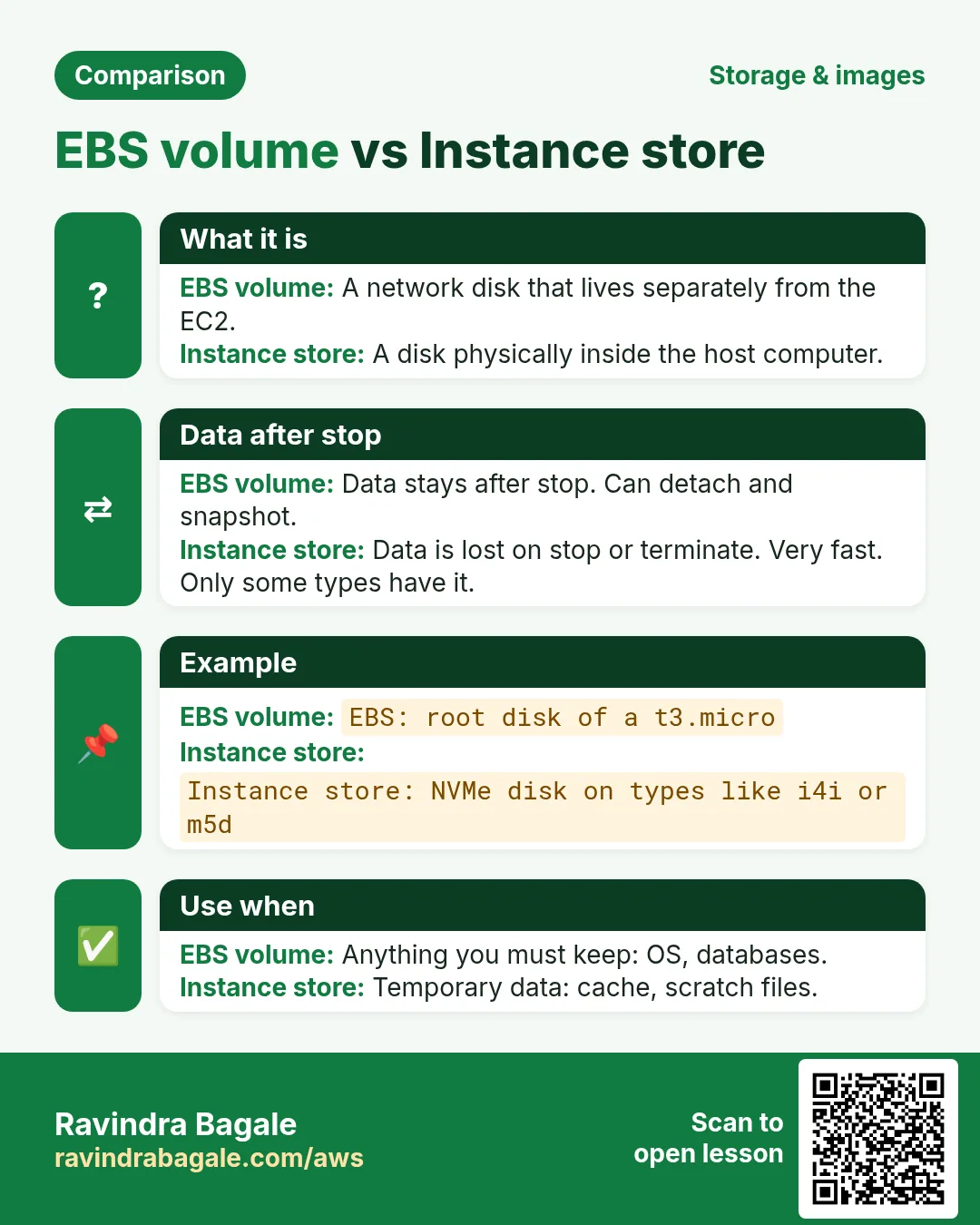 Comparison card: EBS volume vs Instance store. EBS volume: A network disk that lives separately from the EC2. Instance store: A disk physically inside the host computer.
