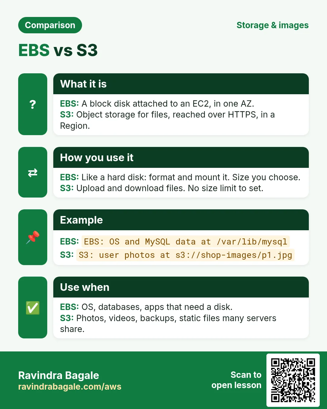 Comparison card: EBS vs S3. EBS: A block disk attached to an EC2, in one AZ. S3: Object storage for files, reached over HTTPS, in a Region.