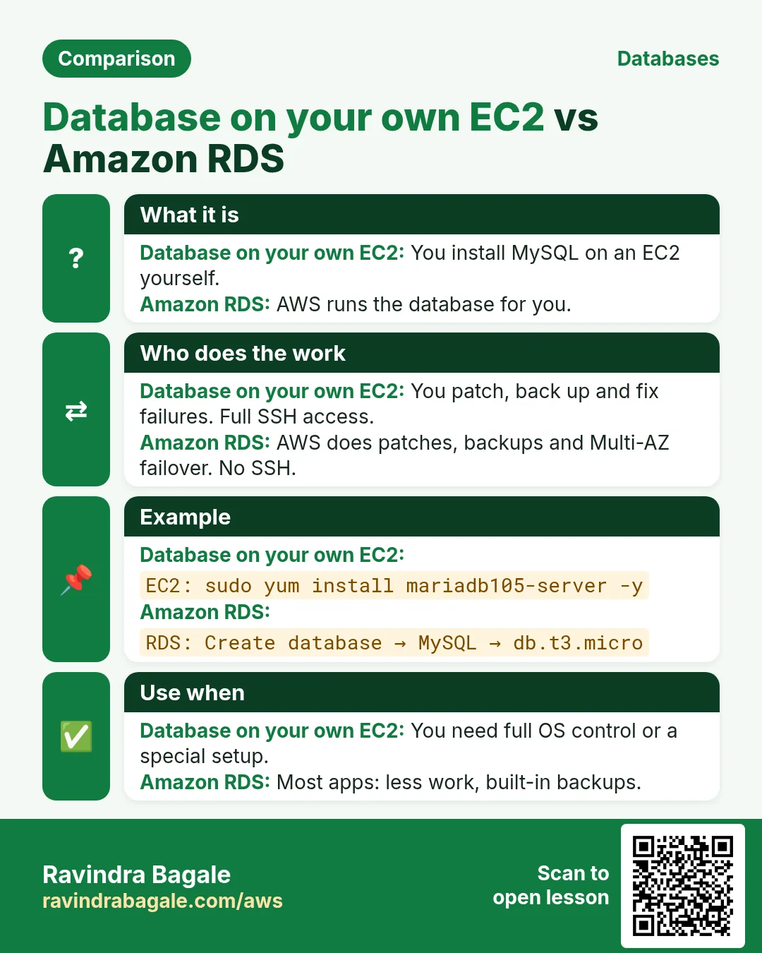 Comparison card: Database on your own EC2 vs Amazon RDS. Database on your own EC2: You install MySQL on an EC2 yourself. Amazon RDS: AWS runs the database for you.