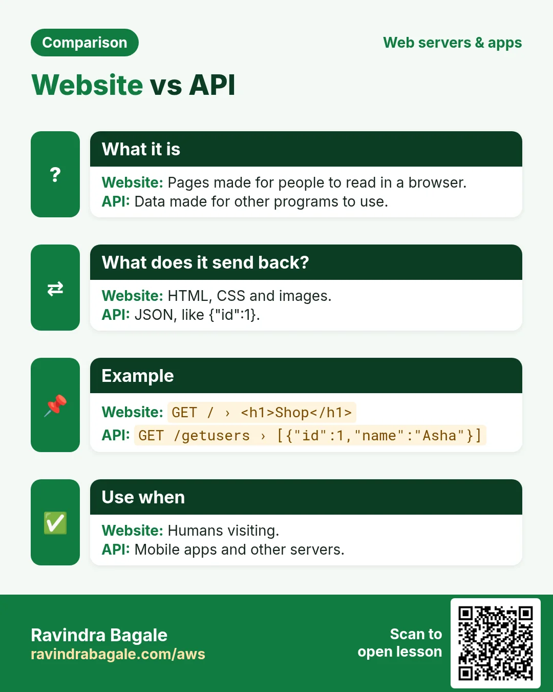 Comparison: Website vs API. Website: Pages made for people to read in a browser. API: Data made for other programs to use.