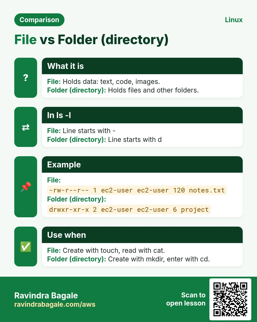 Comparison card: File vs Folder (directory). File: Holds data: text, code, images. Folder (directory): Holds files and other folders.