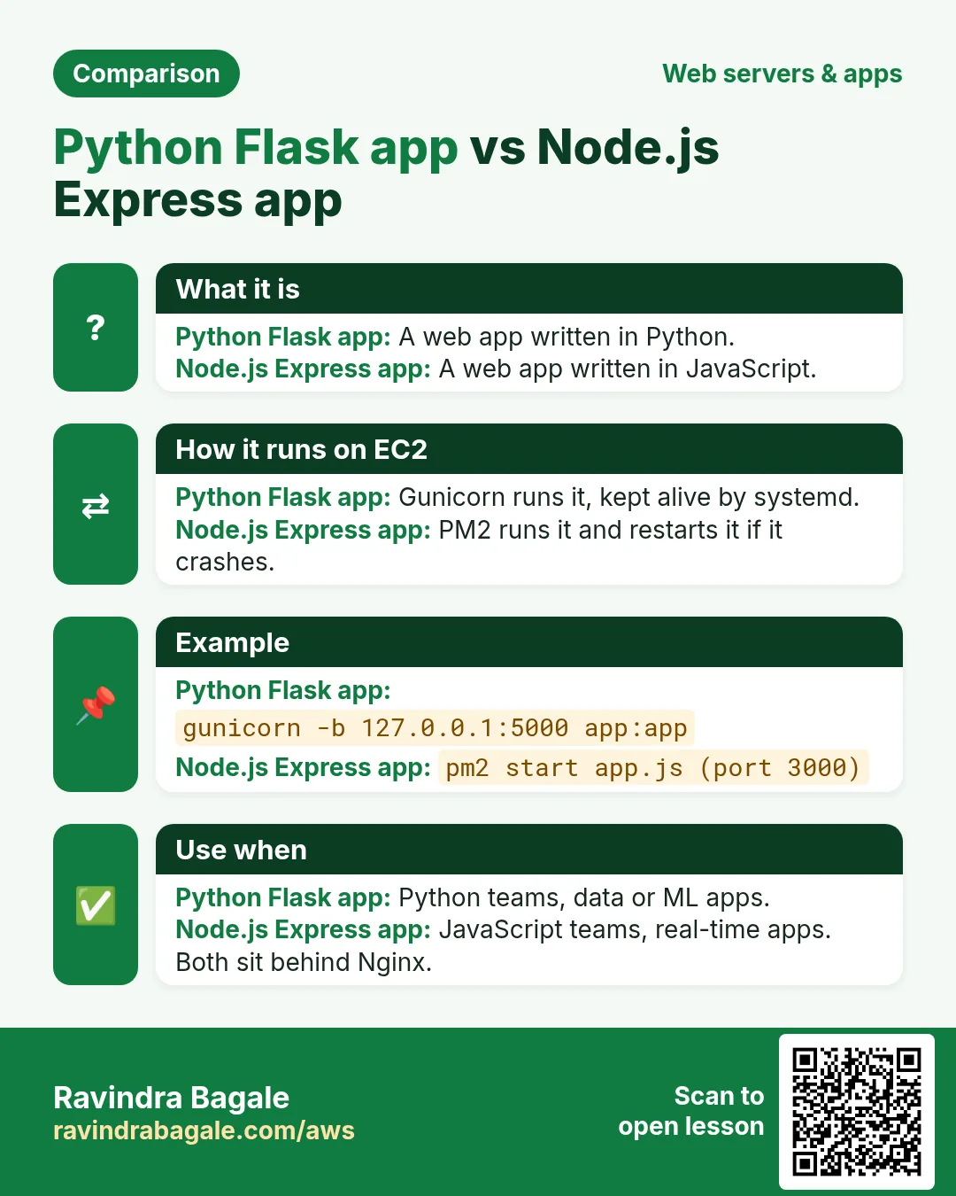 Comparison card: Python Flask app vs Node.js Express app. Python Flask app: A web app written in Python. Node.js Express app: A web app written in JavaScript.